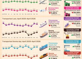 Penumpang pesawat kapal dan kereta api April 2026.(Image: BPS)