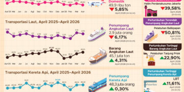 Penumpang pesawat kapal dan kereta api April 2026.(Image: BPS)