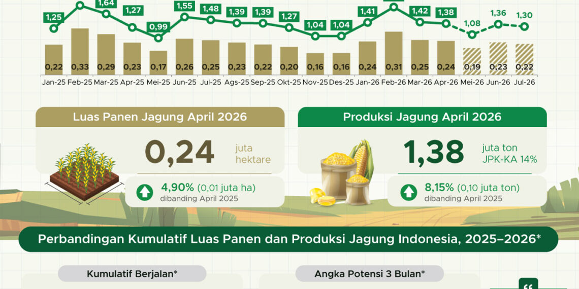 Luas panen dan produksi jagung April 2026.(Image: BPS)