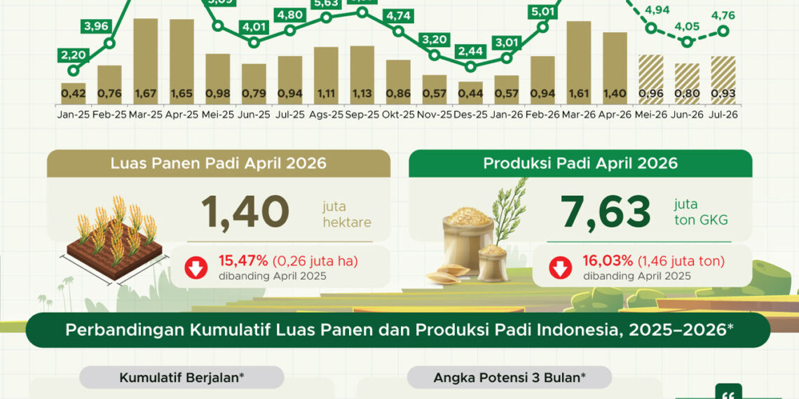 Luas panen dan produksi padi April 2026.(Image: BPS)