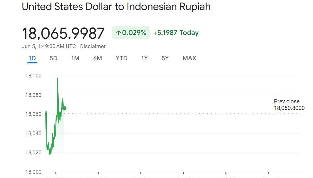 Nilai tukar Rupiah terhadap Dolar SD.(Image: Google Finance)