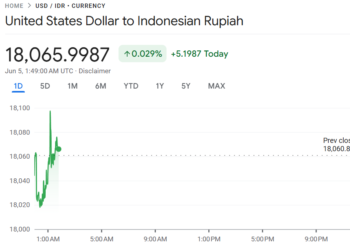 Nilai tukar Rupiah terhadap Dolar SD.(Image: Google Finance)