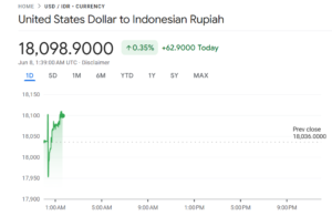Pergerakan kurs rupiah terhadap dolar AS.(Image: Google Finance)