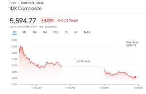 IHSG sepanjang perdagangan Jum'at 5 Juni 2026.(Image: Google Finance)