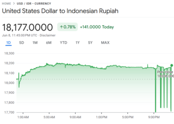Pergerakan nilai tukar Rupiah terhadap Dolar AS.(Image: Google Finance)