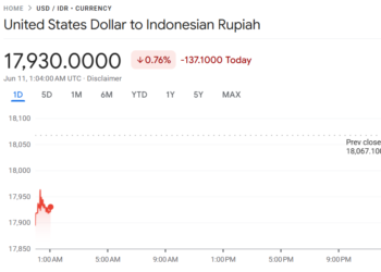 Pergerakan nilai tukar Dolar AS terhadap Rupiah.(Image: Google Finance)