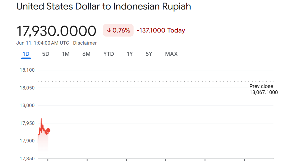 Pergerakan nilai tukar Dolar AS terhadap Rupiah.(Image: Google Finance)