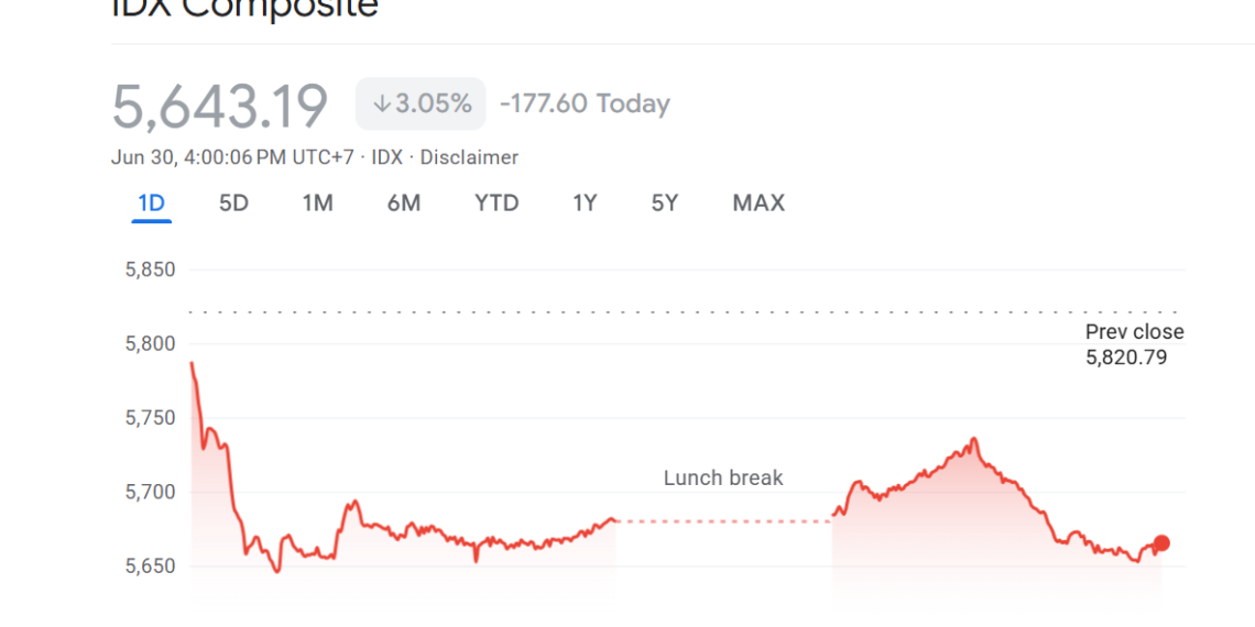 Pergerakan IHSG Selasa 30 Juni 2026.(Image: Google Finance)