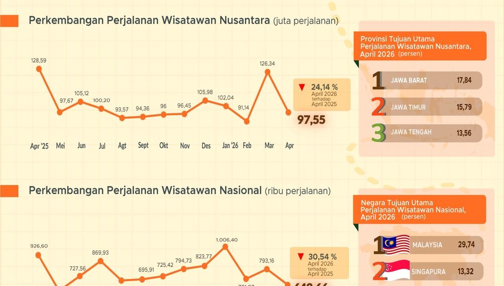 Kunjungan wisman ke Indonesia April 2026.(Image: BPS)