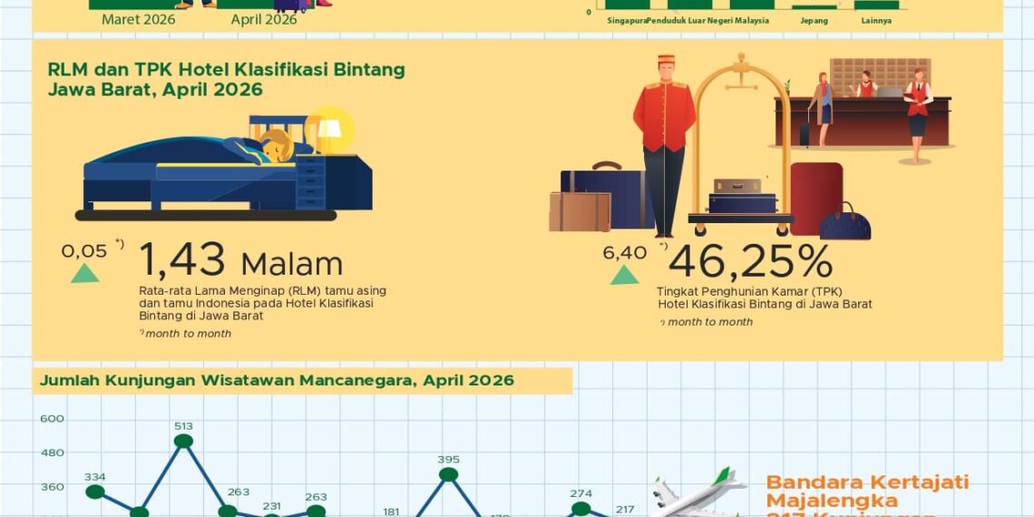 Kunjungan Wisman ke Jabar April 2026.(Image: BPS Jabar)