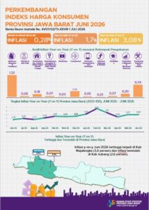 Inflasi Jabar Juni 2026