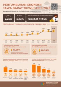 Ekonomi Jabar Triwulan II-2026.(Image: BPS Jabar)