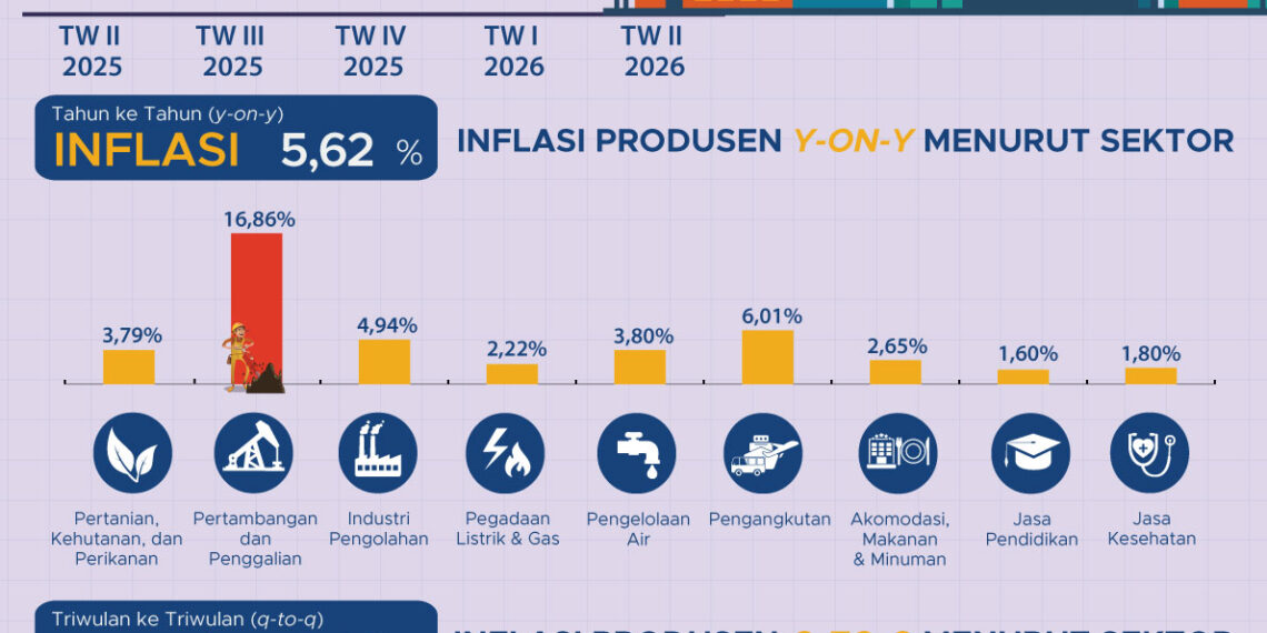 Indeks Harga Produsen Triwulan II 2026.(Image: BPS)