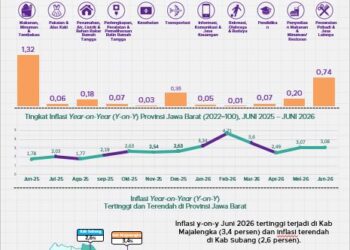 Inflasi Jabar Juli 2026.(Image: BPS Jabar)