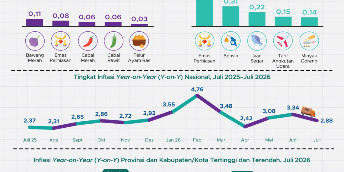 Inflasi Juli 2026 Nasional.(Image: BPS)