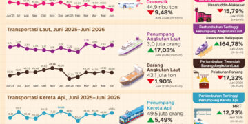 Penumpang angkutan komersil Juni 2026.(Image: BPS)