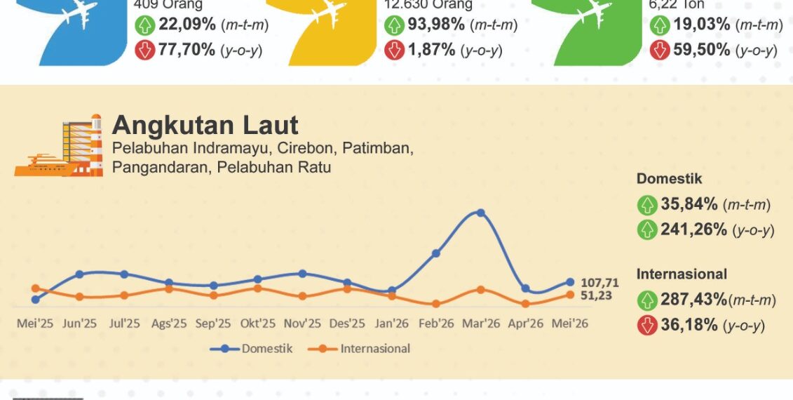 Jumlah penumpang dan barang angkutan udara.(Image: BPS Jabar)