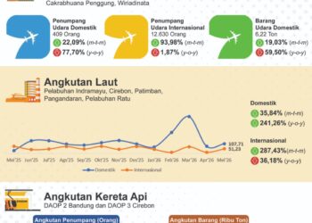 Jumlah penumpang dan barang angkutan udara.(Image: BPS Jabar)