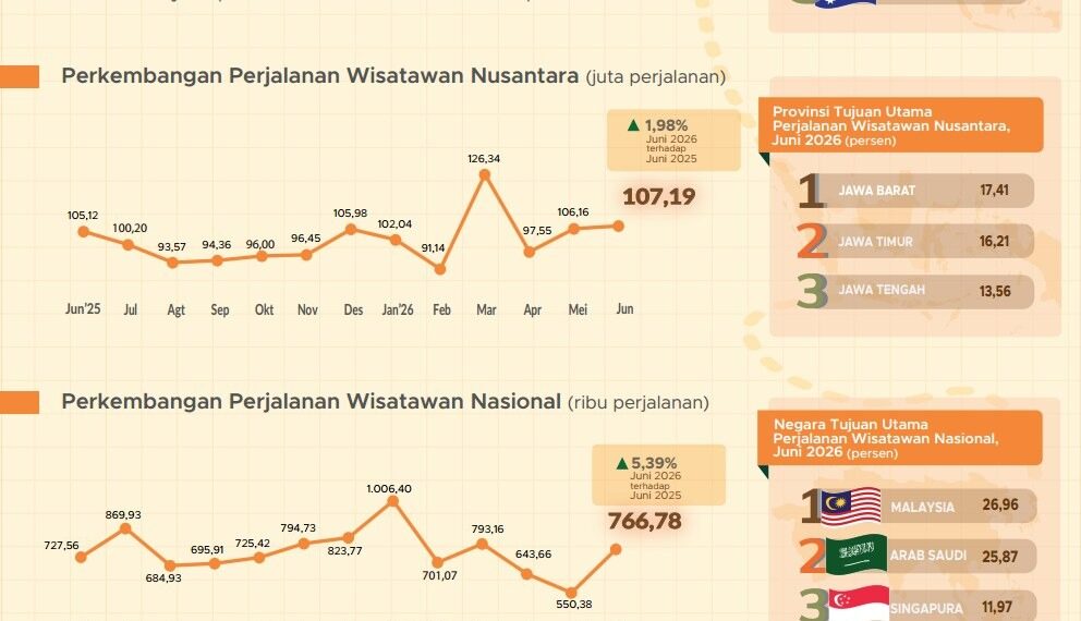 Kunjungan wisman ke Indonesia Juni 2026.(Image: BPS)