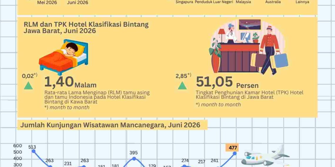 Wisman ke Jabar Juni 2026 dan hunian hotel.(Image: BPS Jabar)