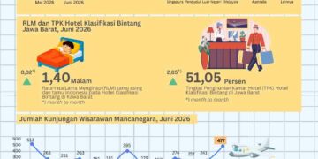 Wisman ke Jabar Juni 2026 dan hunian hotel.(Image: BPS Jabar)