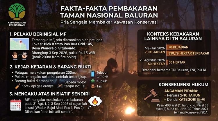 Data dan fakta upaya pembakaran Taman Nasional Baluran di Jawa Timur.(Image: Kemenhut)