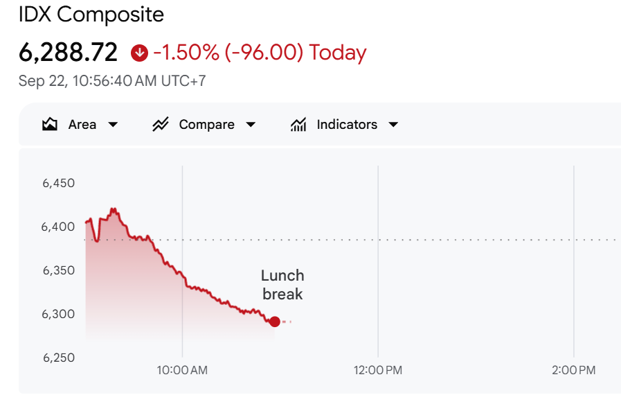 Tangkapan layar pergerakan IHSG pada sesi pagi Selasa 22-9-2026 di Bursa Efek Indonesia.(Image: Google Finance)