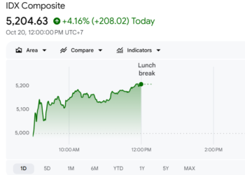 IHSG pada penutupan perdagangan sesi pagi Selasa 20 Oktober 2026.(Image: Google Finance)
