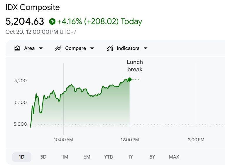 IHSG pada penutupan perdagangan sesi pagi Selasa 20 Oktober 2026.(Image: Google Finance)